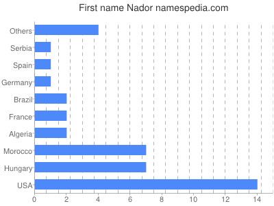 Vornamen Nador