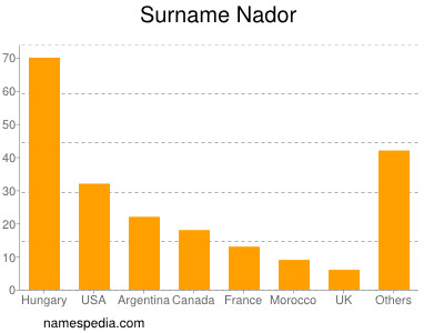 Familiennamen Nador