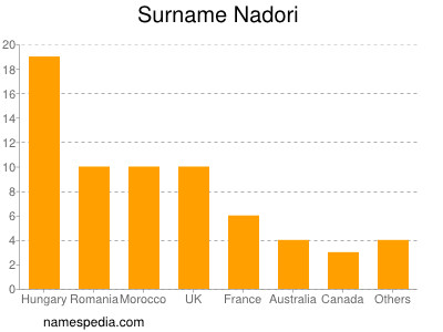 Familiennamen Nadori