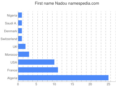 Vornamen Nadou