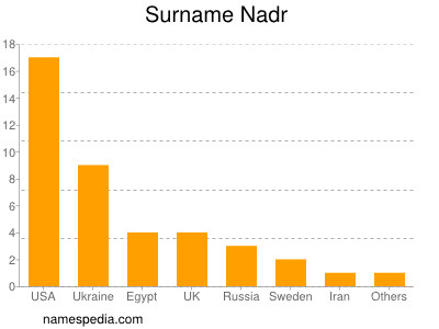 Familiennamen Nadr