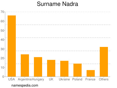 Surname Nadra