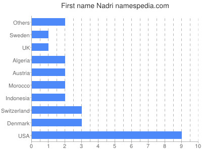 Vornamen Nadri