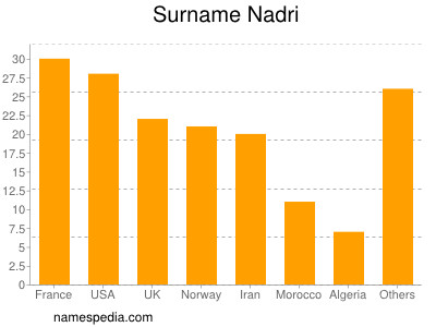 Familiennamen Nadri