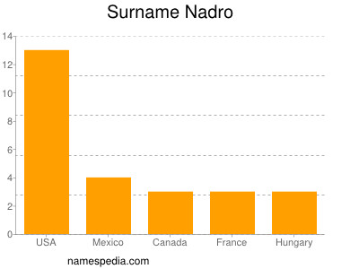 Surname Nadro