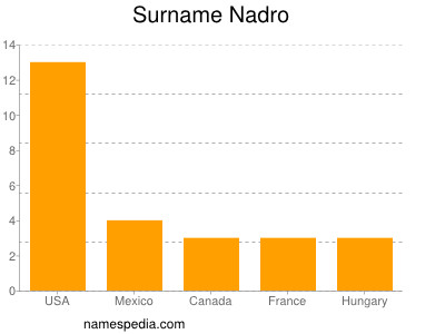 Familiennamen Nadro