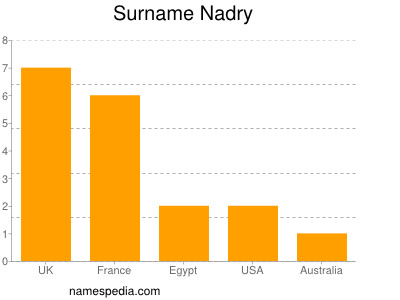 Surname Nadry