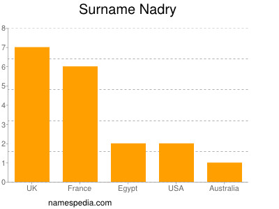 Familiennamen Nadry