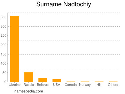 Surname Nadtochiy