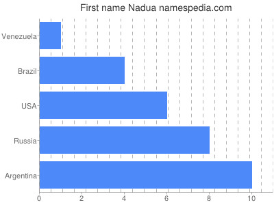 Vornamen Nadua