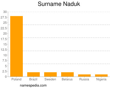 Familiennamen Naduk