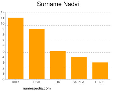 nom Nadvi