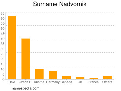 Surname Nadvornik