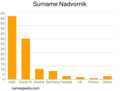 Familiennamen Nadvornik