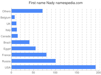 Vornamen Nady