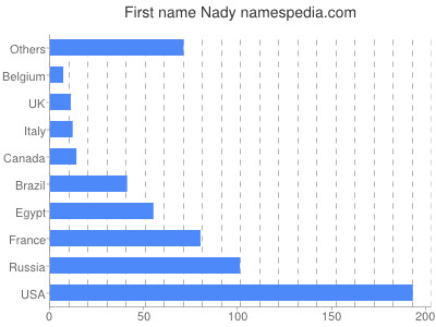 prenom Nady