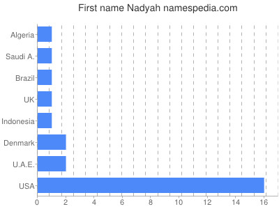Given name Nadyah