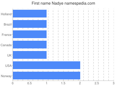 Vornamen Nadye