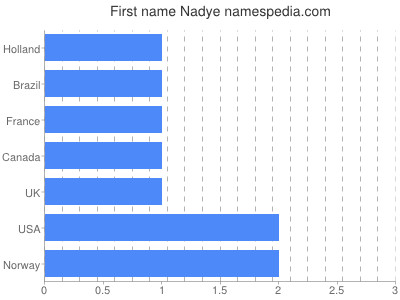 prenom Nadye