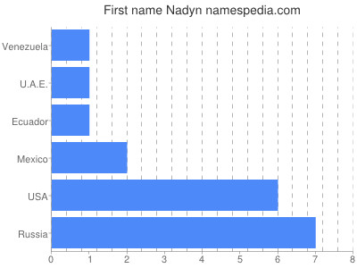 Given name Nadyn