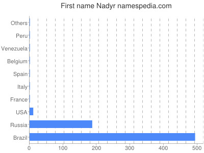 Given name Nadyr