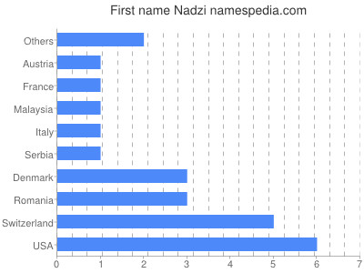 Vornamen Nadzi