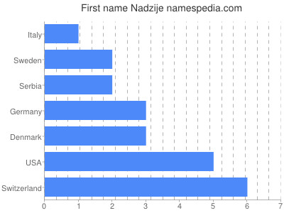 prenom Nadzije