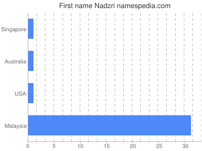 Vornamen Nadzri