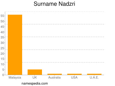 Familiennamen Nadzri