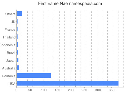 prenom Nae