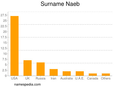 Surname Naeb