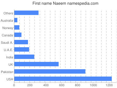 Vornamen Naeem