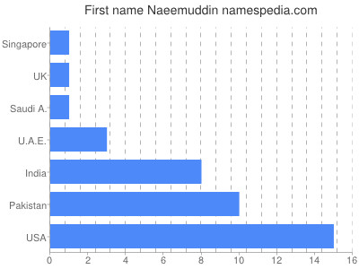 Vornamen Naeemuddin