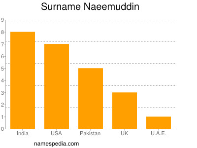 nom Naeemuddin