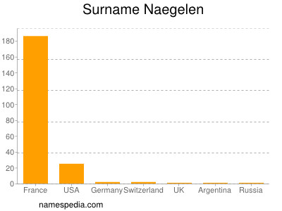 Familiennamen Naegelen