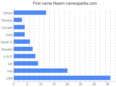 Vornamen Naeim
