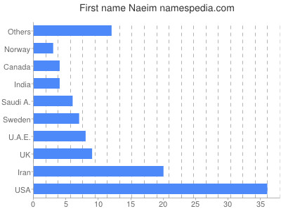 prenom Naeim