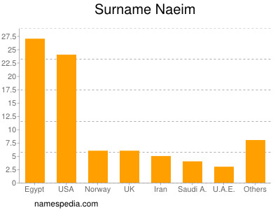 Familiennamen Naeim