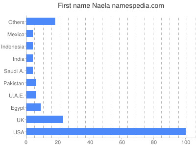 Given name Naela