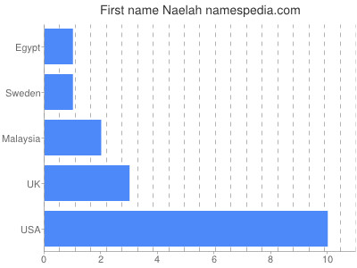 Vornamen Naelah