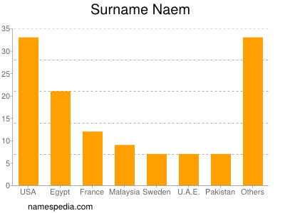 Surname Naem