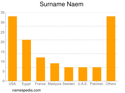 Familiennamen Naem