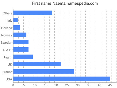 Vornamen Naema