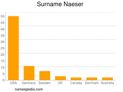 Familiennamen Naeser