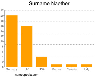 Familiennamen Naether