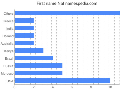 prenom Naf