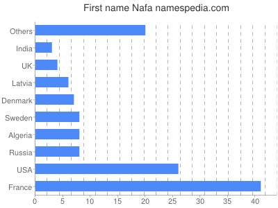 prenom Nafa