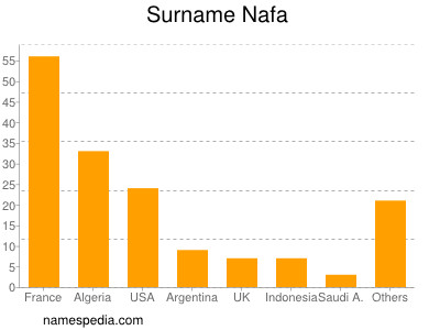 nom Nafa