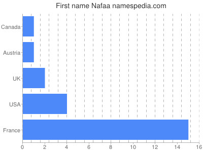 Vornamen Nafaa