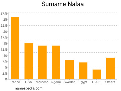 Surname Nafaa